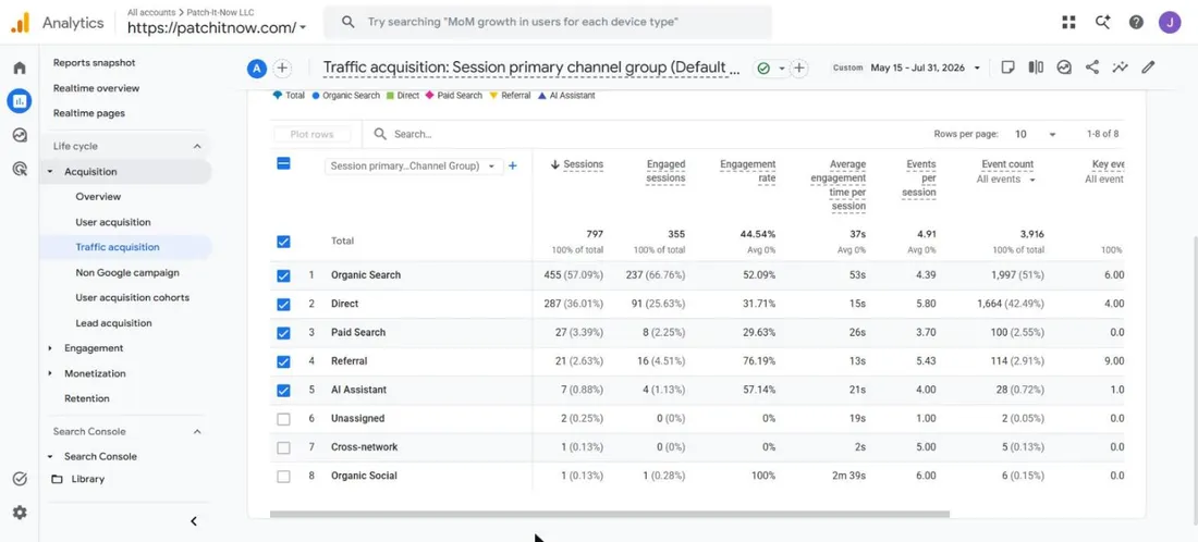 GA4 sessions by channel, May 15 to July 31, 2026: 797 sessions, Organic Search 455, Direct 287, Paid Search 27