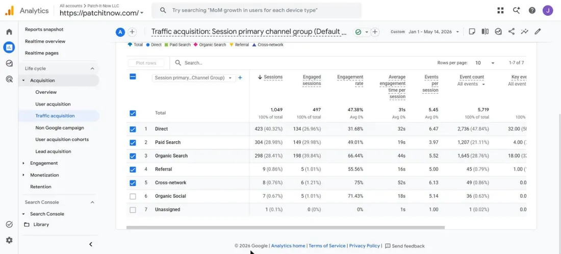 GA4 sessions by channel, January 1 to May 14, 2026: 1,049 sessions, Direct 423, Paid Search 304, Organic Search 298