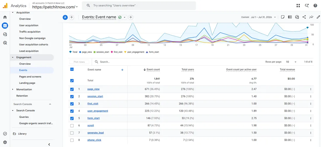 Google Analytics 4 events report, July 1 to 31 2026: 276 users, form_start 53 users, generate_lead 38 users
