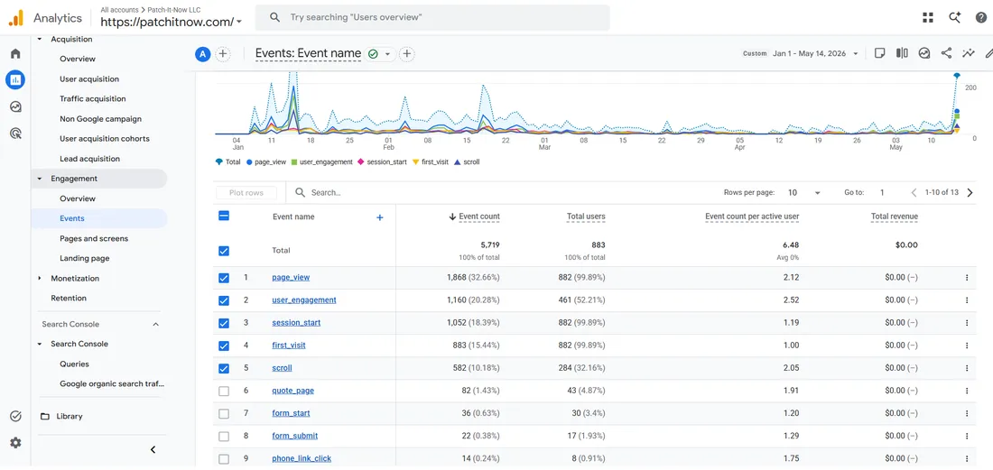 Google Analytics 4 events report, January 1 to May 14 2026: 883 users, quote_page 43 users, form_start 30 users, form_submit 17 users