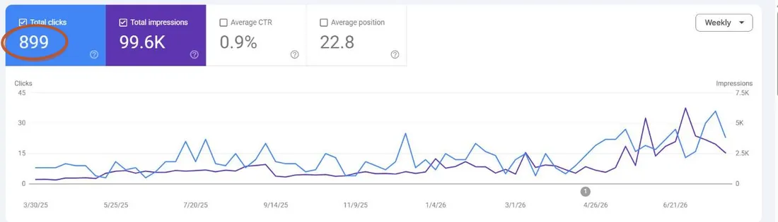 Google Search Console three-month totals: 298 clicks and 41.3 thousand impressions