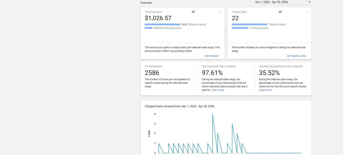 Google Local Services Ads report for April 1–30, 2026: $1,026.57 lead spend, 22 charged leads, cost per lead $46.66, with a visible flatline late in the month