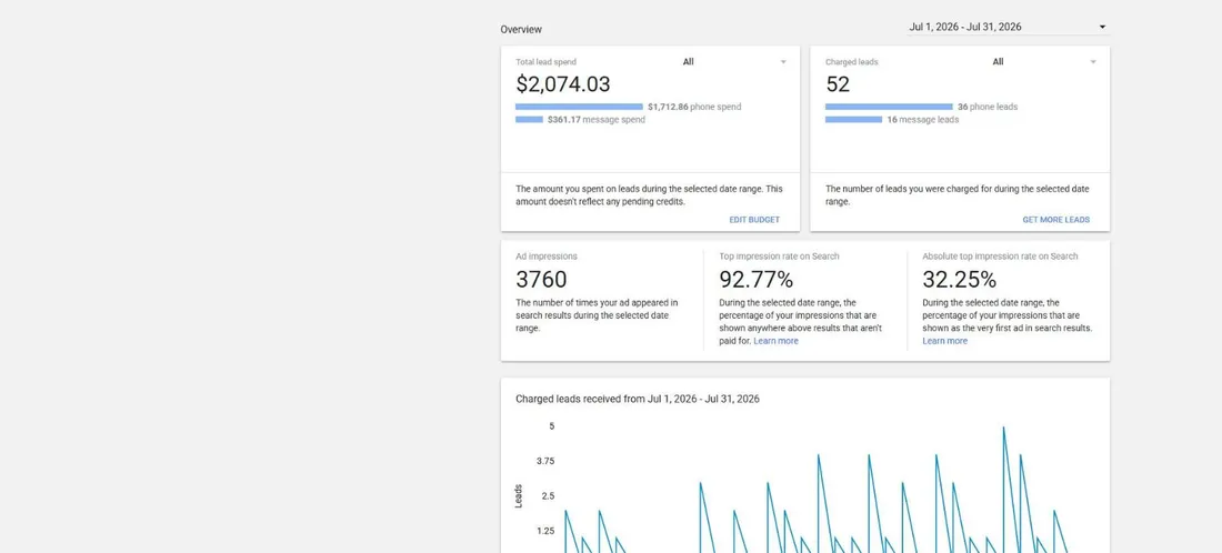Google Local Services Ads report for July 1–31, 2026: $2,074.03 lead spend, 52 charged leads, cost per lead $39.89, 3,760 impressions, 92.77% top impression rate