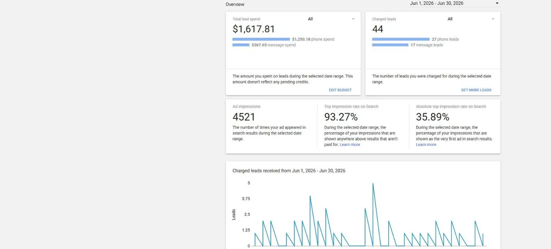 Local Services Ads June 2026 report: 44 charged leads, $1,617.81, $36.77 per lead