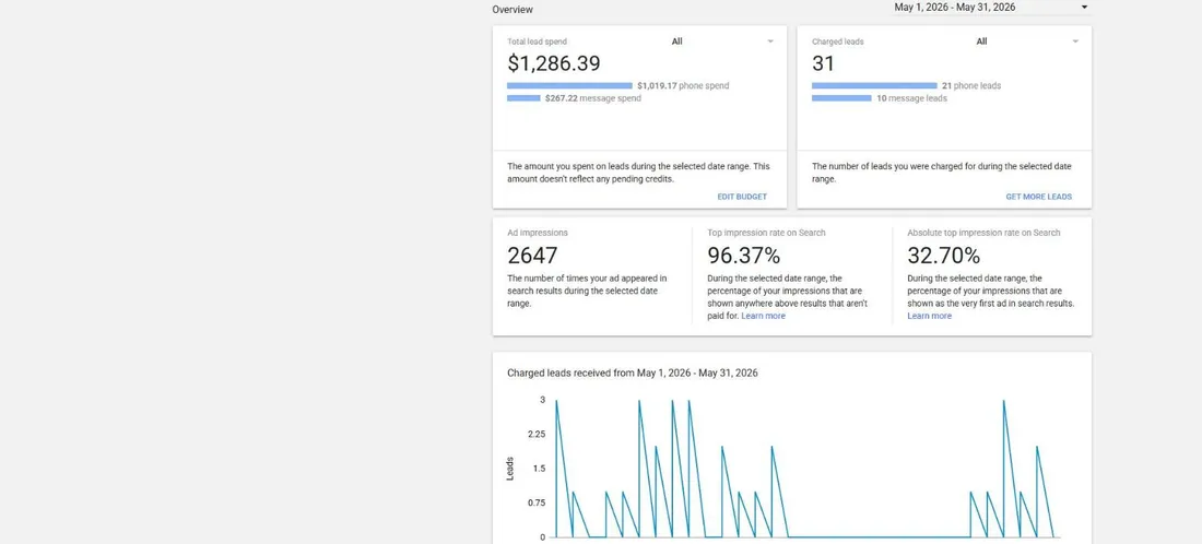 Local Services Ads May 2026 report: 31 charged leads, $1,286.39, $41.50 per lead