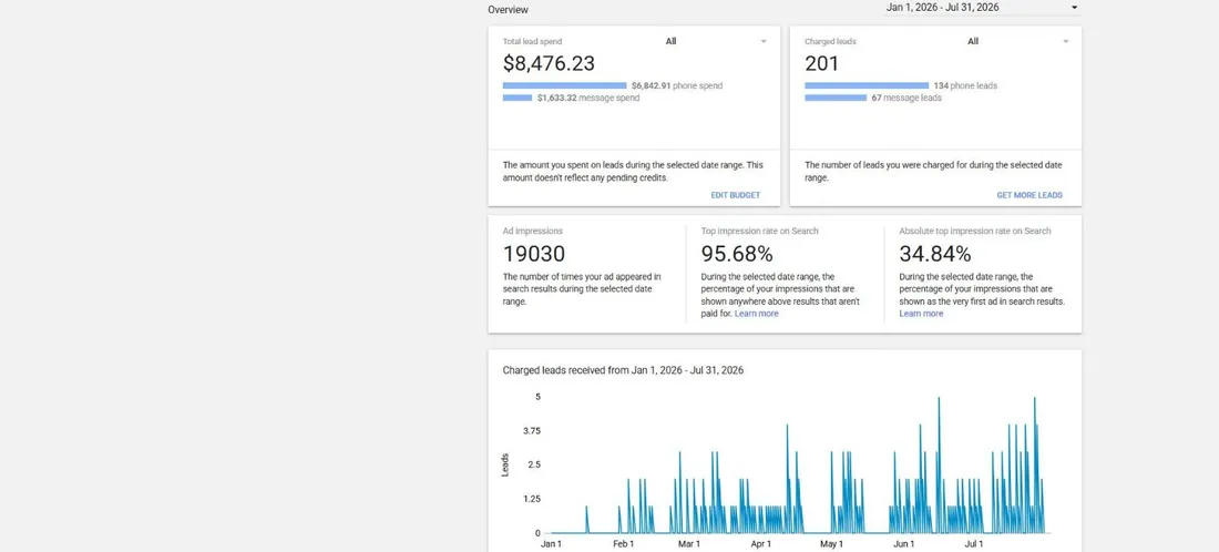 Local Services Ads year-to-date report, January 1 to July 31, 2026: 201 charged leads, $8,476.23 total, 19,030 impressions