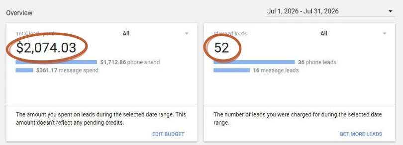 Local Services Ads summary cards for July 2026: 52 charged leads, $2,074.03 lead spend, $39.89 average cost per lead